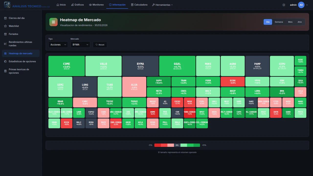 Heatmap de mercado